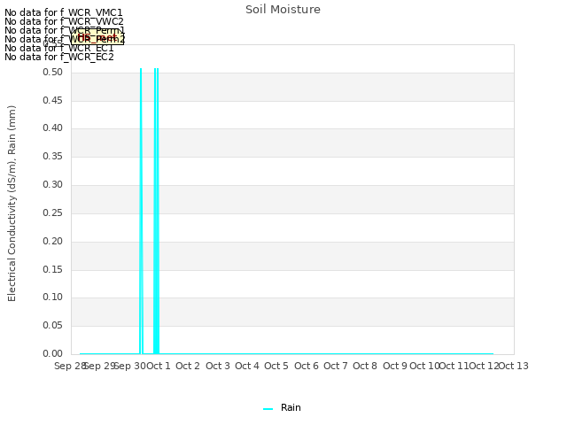 plot of Soil Moisture