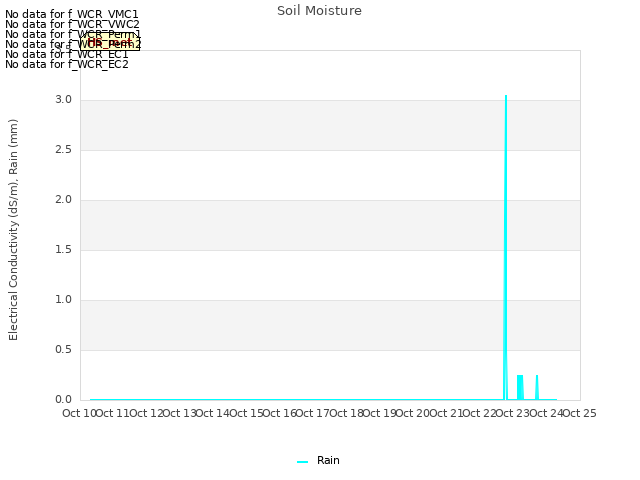 plot of Soil Moisture