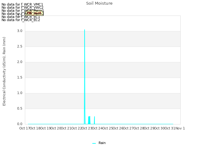 plot of Soil Moisture