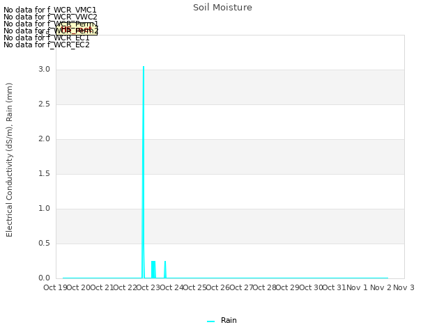 plot of Soil Moisture