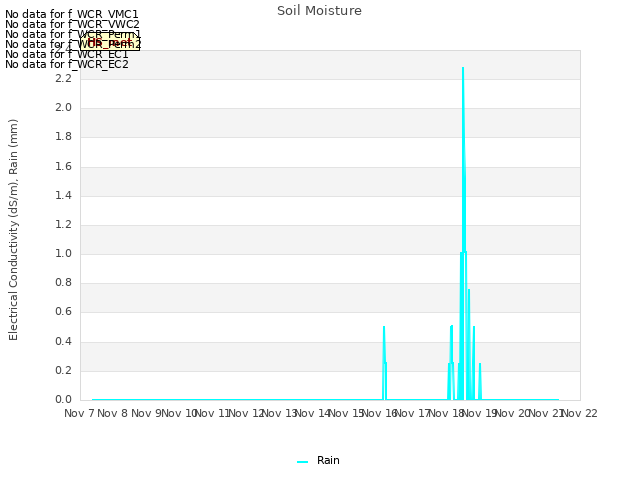 plot of Soil Moisture