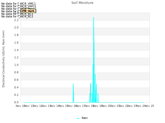 plot of Soil Moisture