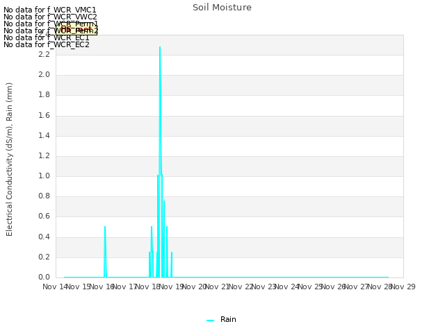 plot of Soil Moisture