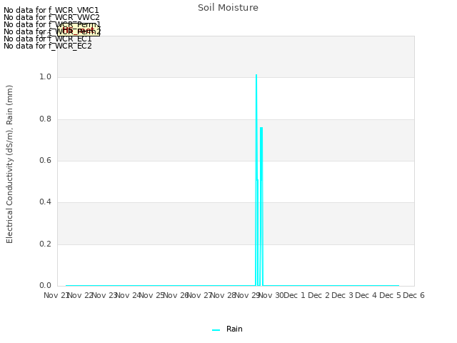 plot of Soil Moisture