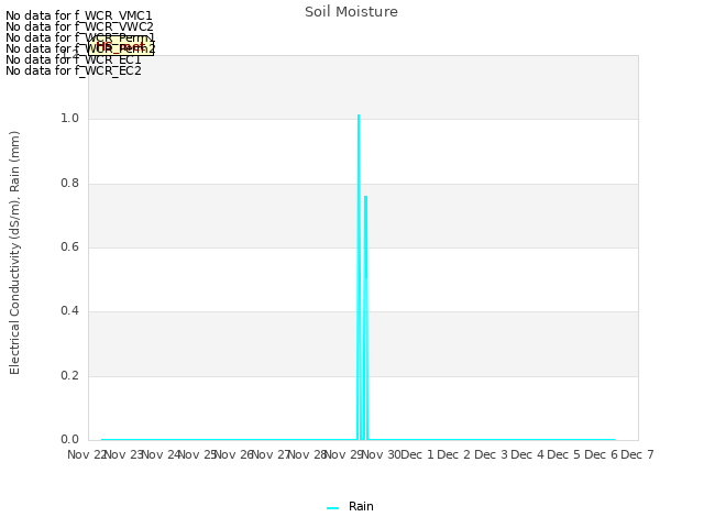 plot of Soil Moisture