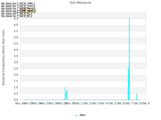 plot of Soil Moisture