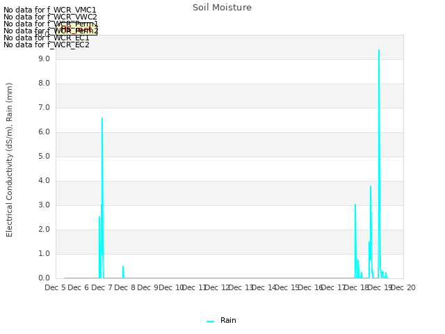 plot of Soil Moisture