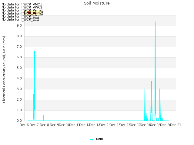 plot of Soil Moisture