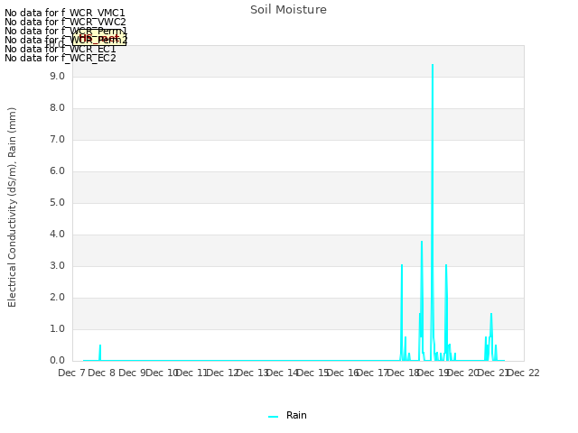 plot of Soil Moisture