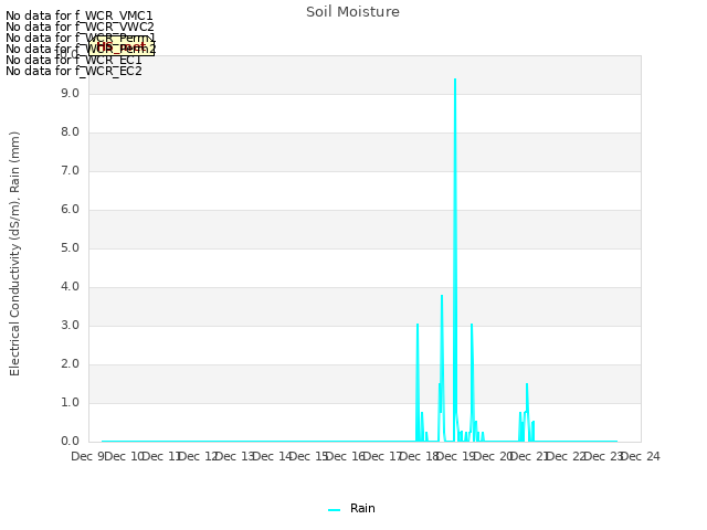 plot of Soil Moisture