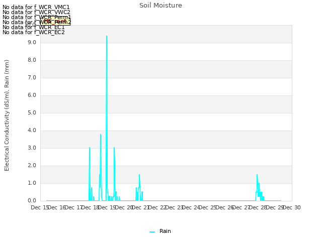 plot of Soil Moisture