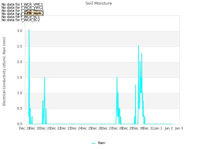 plot of Soil Moisture