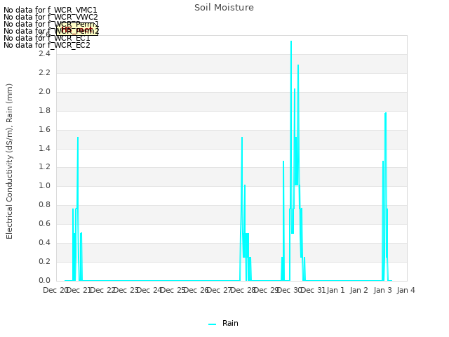 plot of Soil Moisture