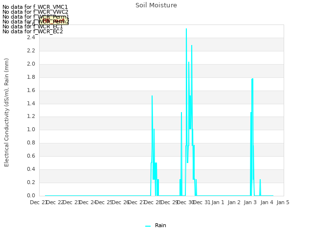 plot of Soil Moisture
