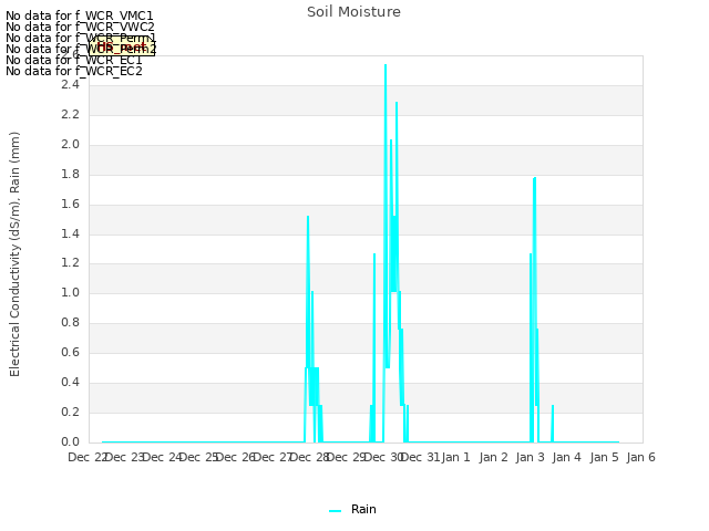 plot of Soil Moisture