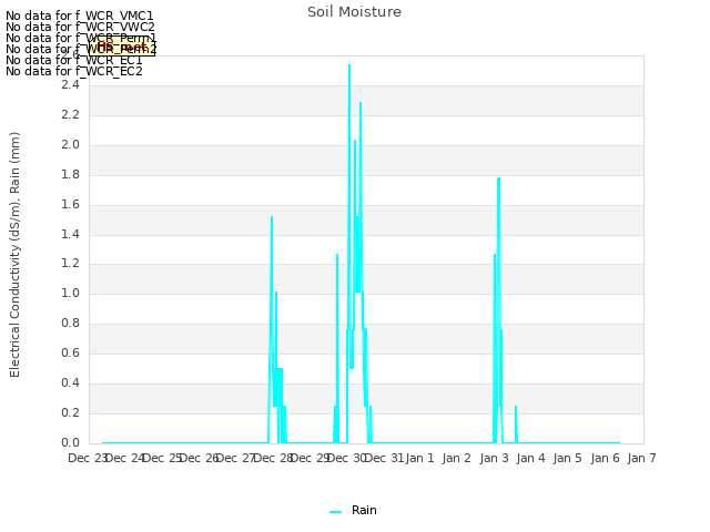 plot of Soil Moisture