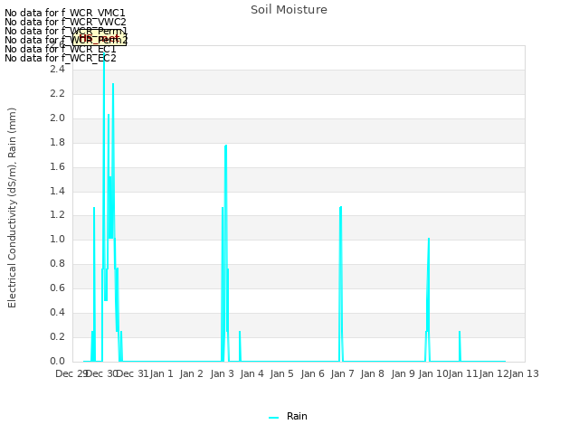 plot of Soil Moisture