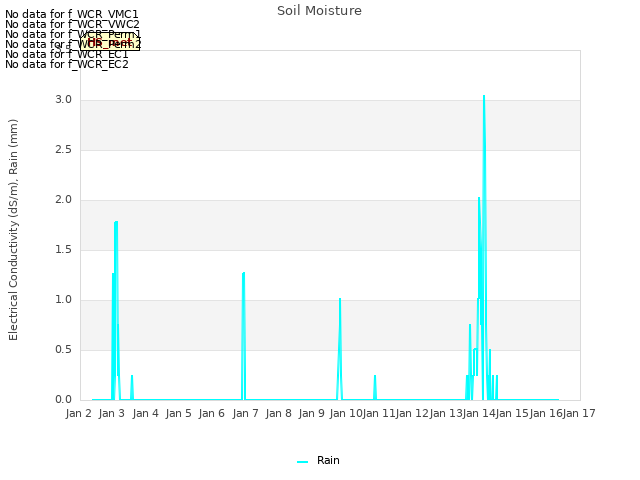 plot of Soil Moisture