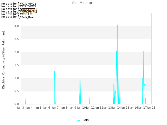 plot of Soil Moisture