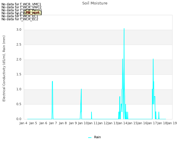 plot of Soil Moisture