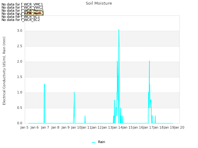 plot of Soil Moisture