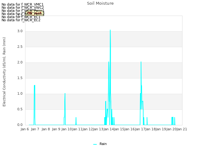 plot of Soil Moisture