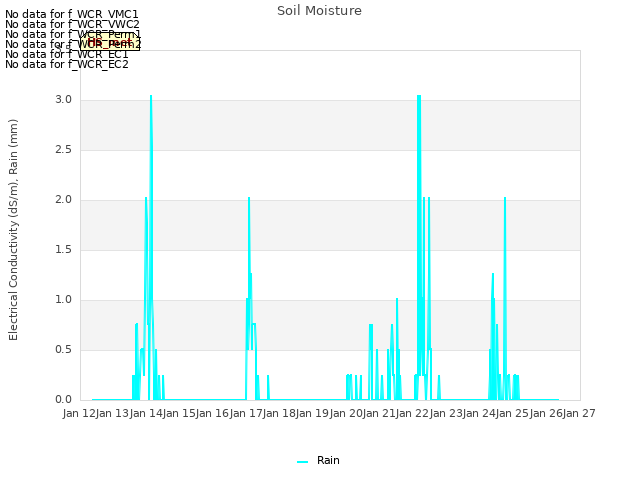 plot of Soil Moisture