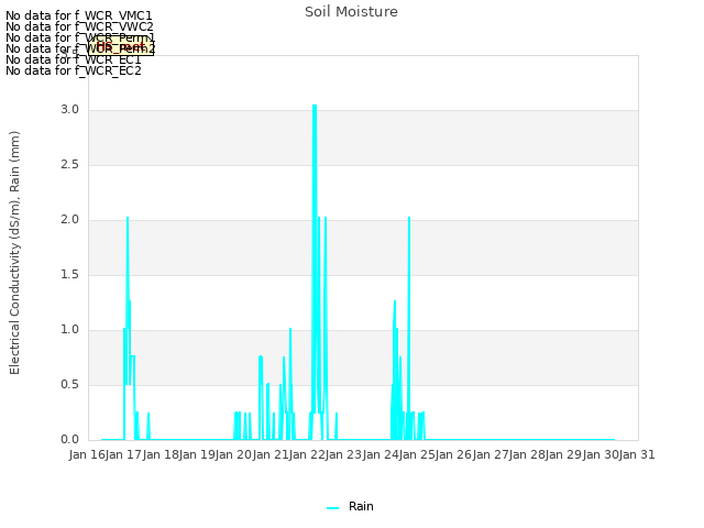 plot of Soil Moisture