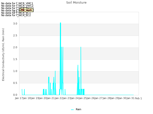 plot of Soil Moisture