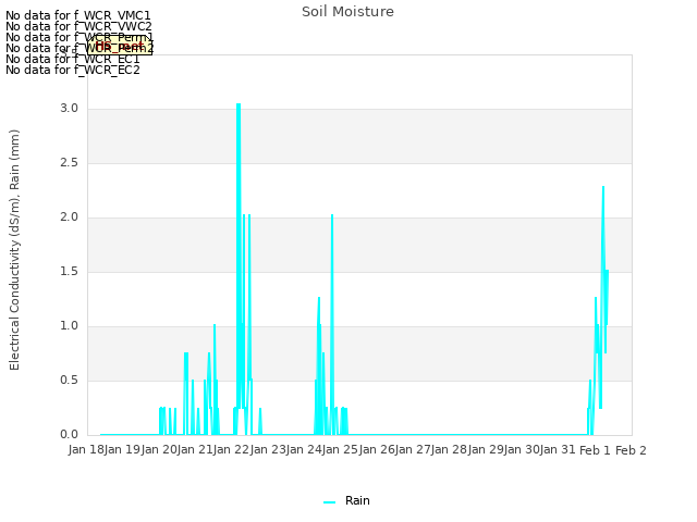 plot of Soil Moisture