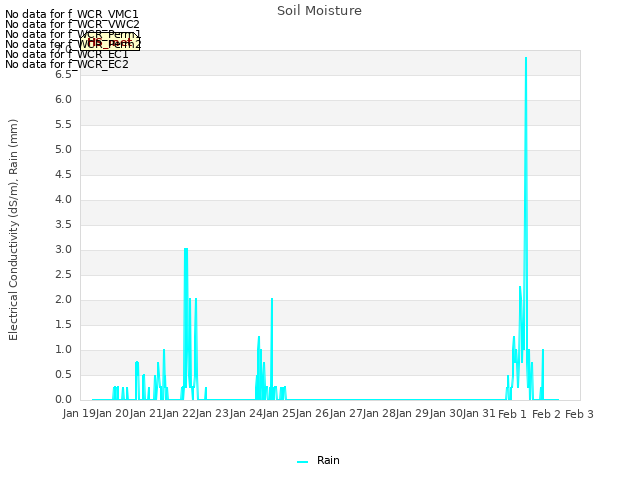 plot of Soil Moisture