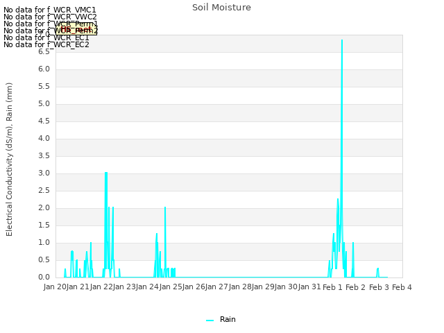 plot of Soil Moisture