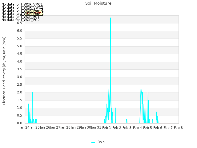 plot of Soil Moisture