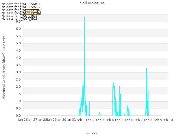 plot of Soil Moisture