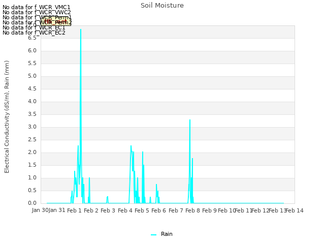 plot of Soil Moisture