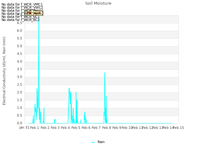 plot of Soil Moisture