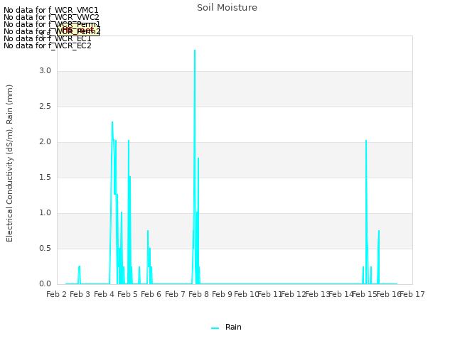 plot of Soil Moisture