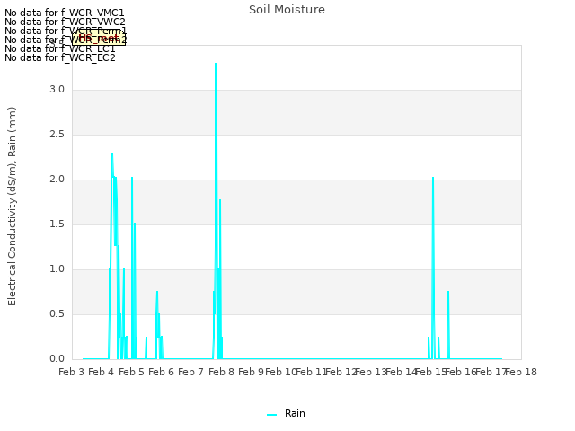 plot of Soil Moisture