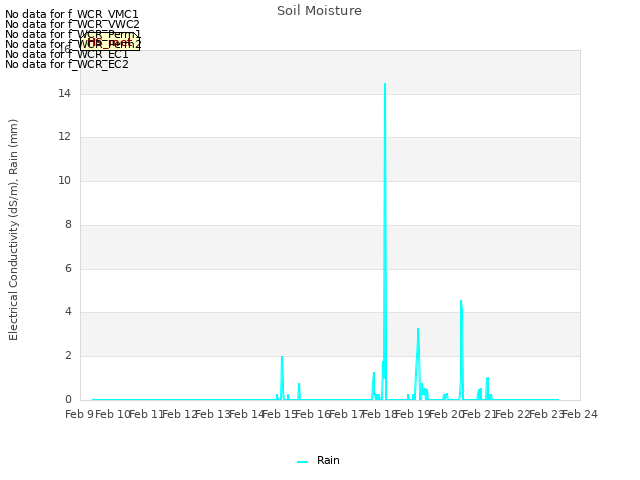 plot of Soil Moisture