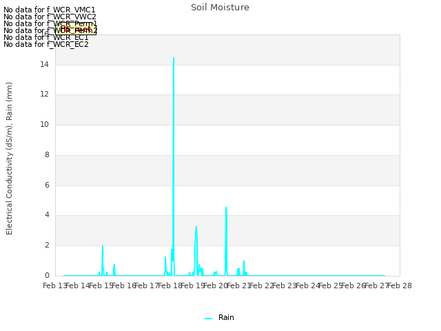 plot of Soil Moisture