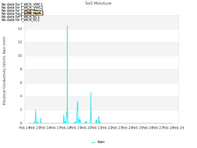 plot of Soil Moisture