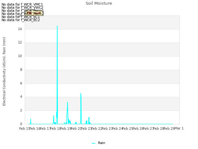 plot of Soil Moisture