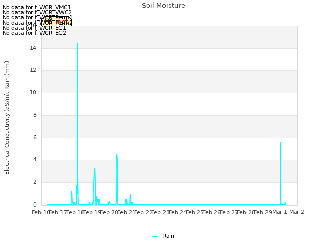 plot of Soil Moisture