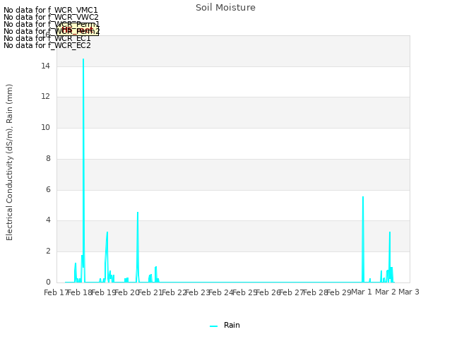 plot of Soil Moisture