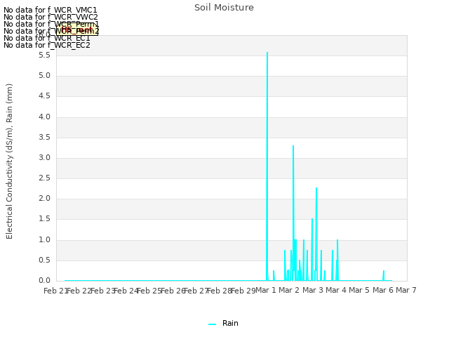 plot of Soil Moisture