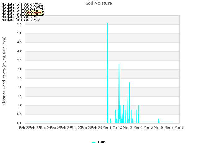 plot of Soil Moisture