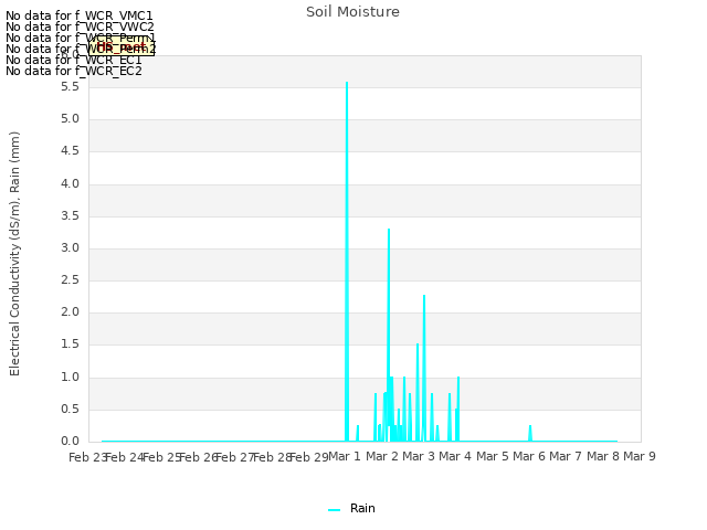 plot of Soil Moisture