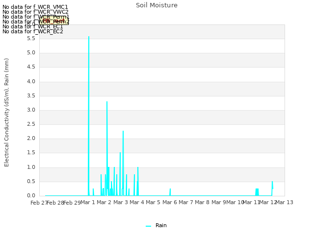 plot of Soil Moisture