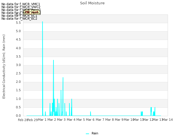 plot of Soil Moisture