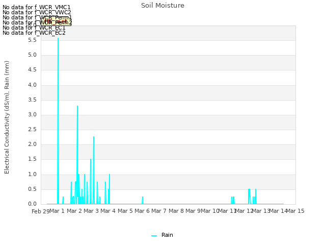 plot of Soil Moisture